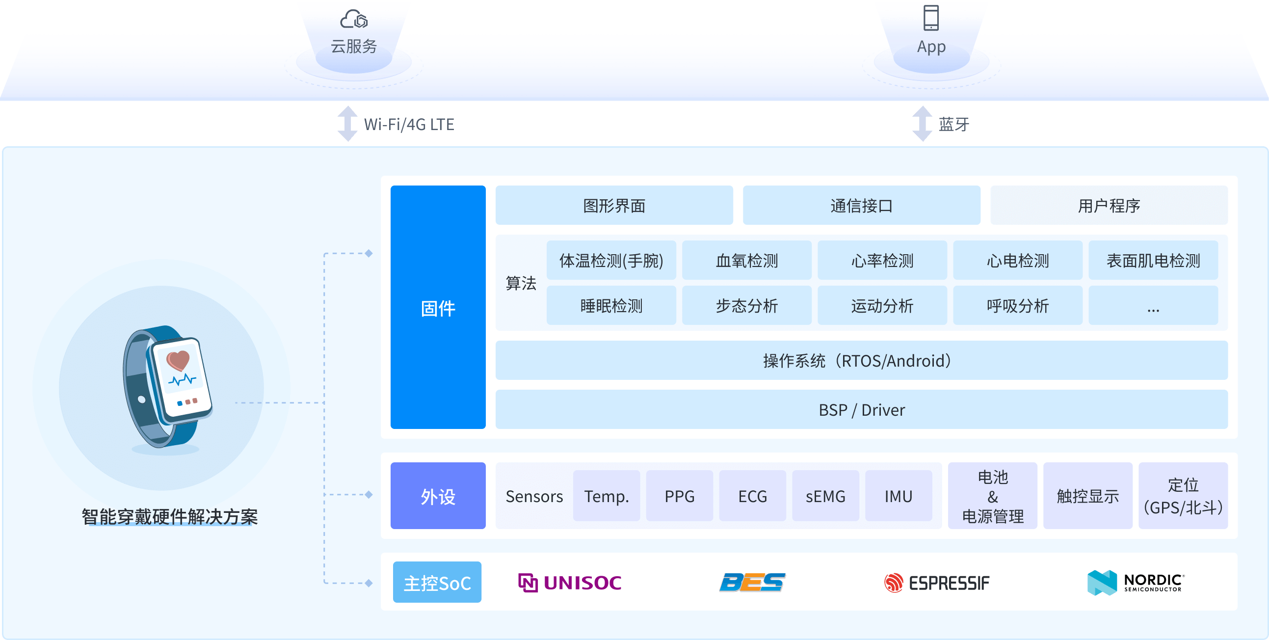 智能穿戴硬件解决方案