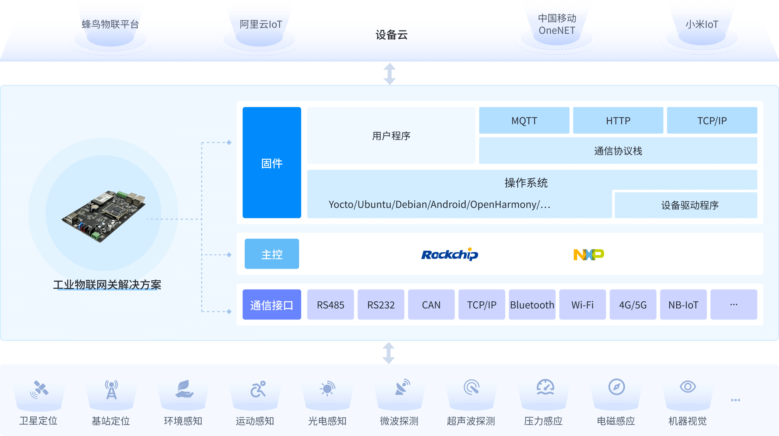 智能穿戴硬件解决方案